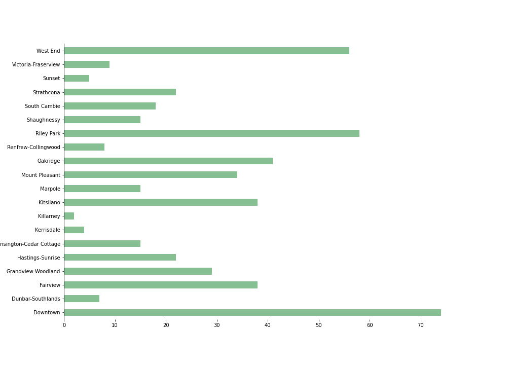 Figure 1. The number of venues in each neighborhood