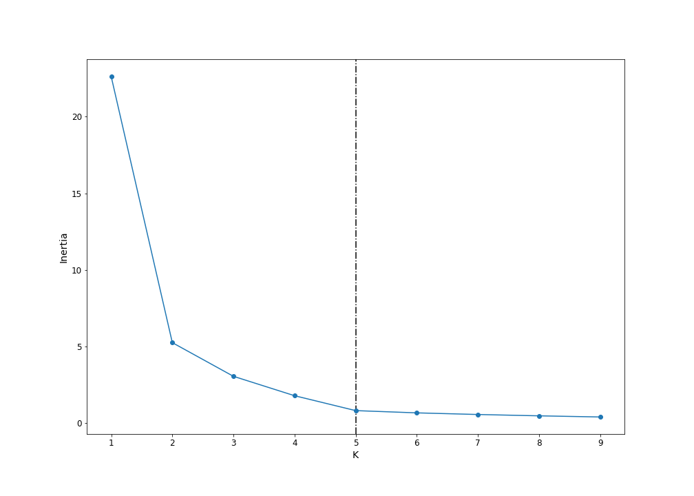 Figure 3. Elbow plot