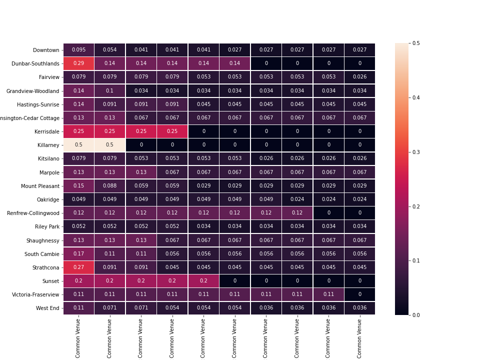 Figure 2. The frequency of top 10 venues in each neighborhood